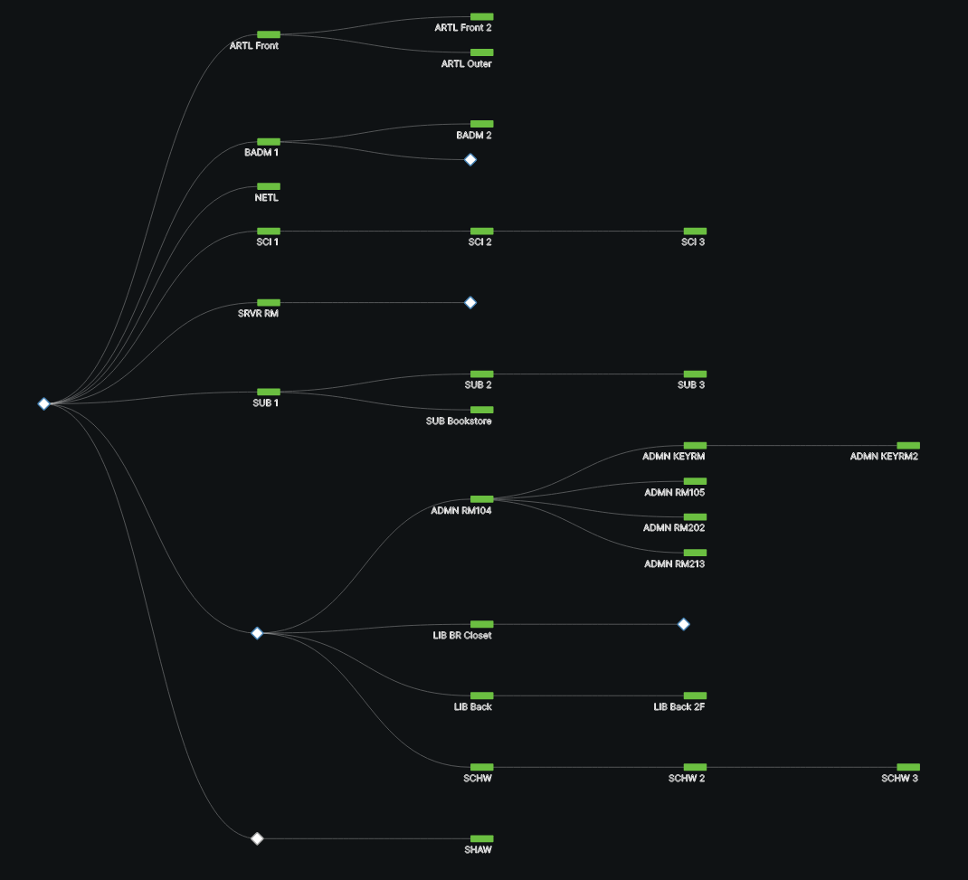 Example Meraki network topology diagram